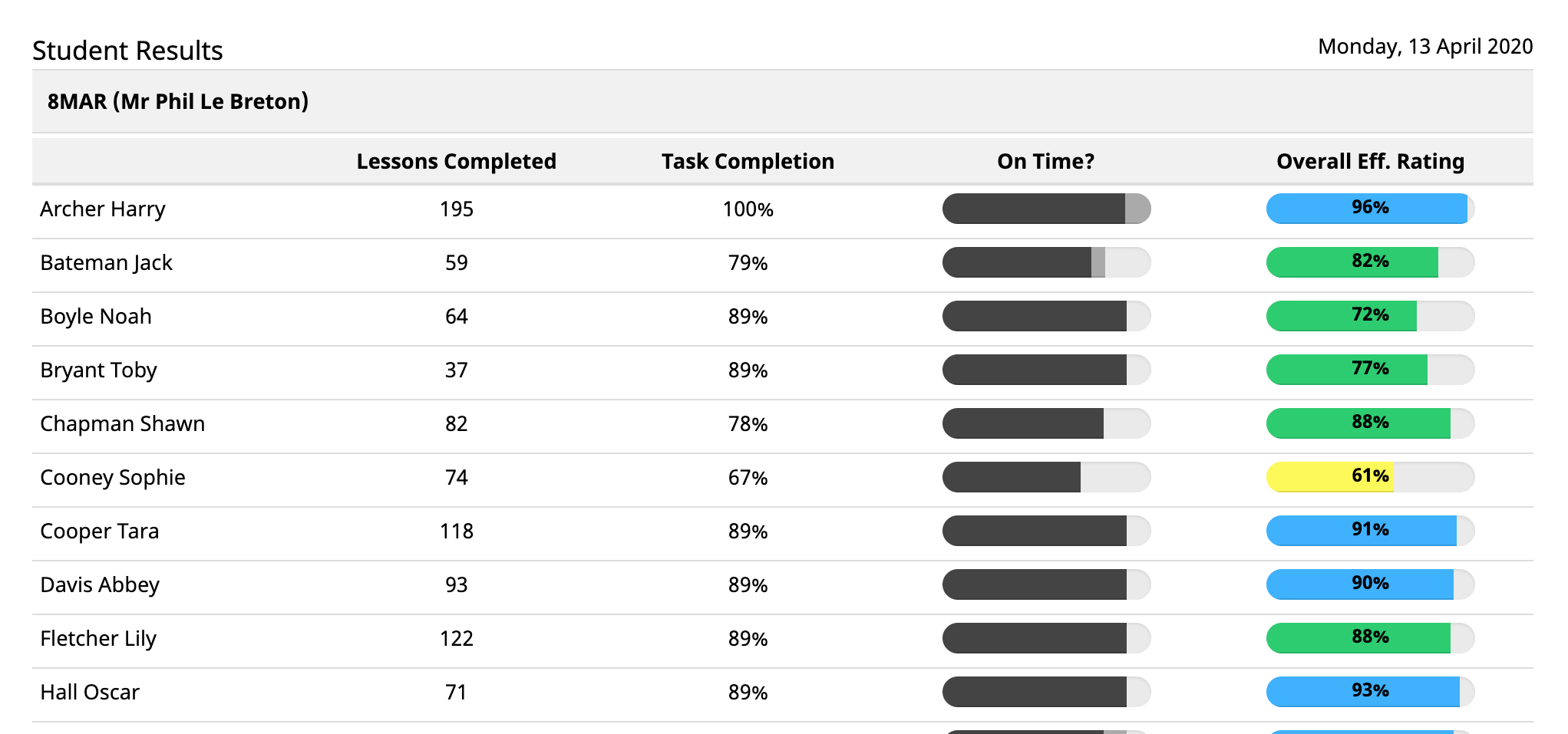 Class report